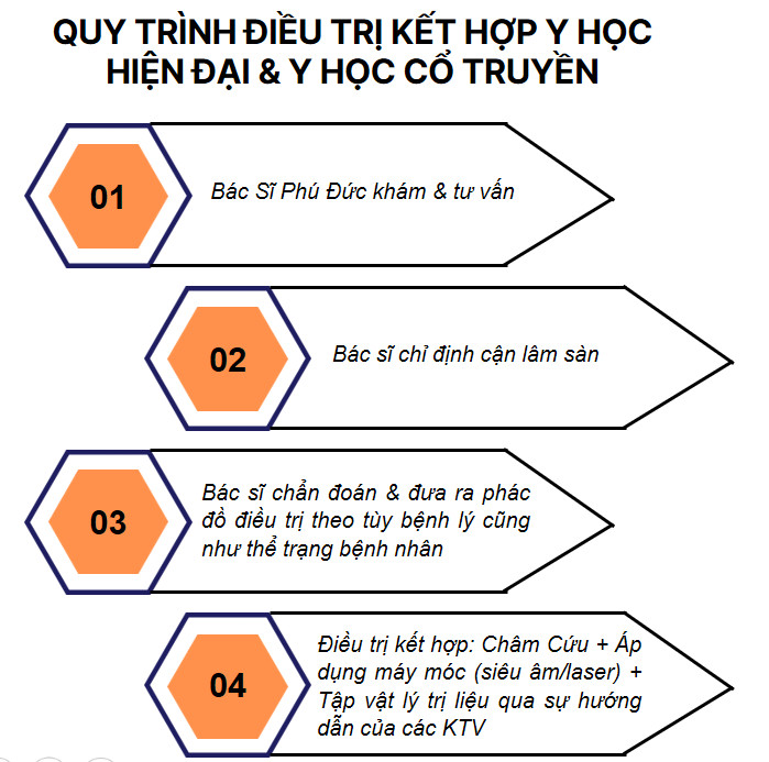 Quy trình điều trị kết hợp linh hoạt giữa Y học cổ truyền & Y học hiện đại